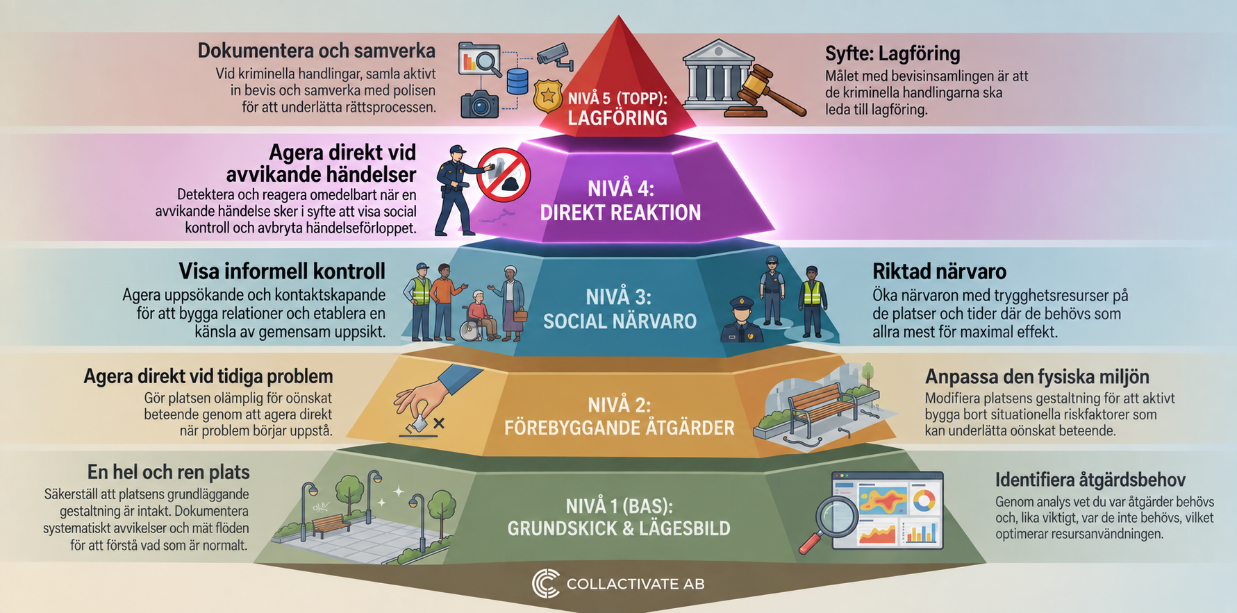Nivå 4 pyramid