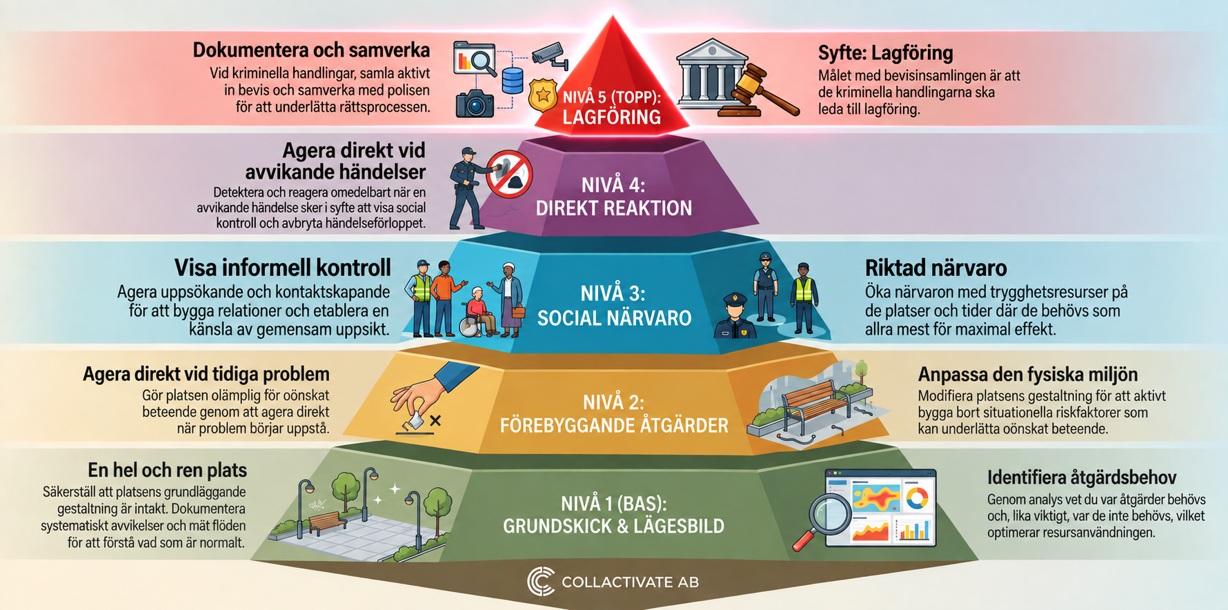 nivå 5 pyramid