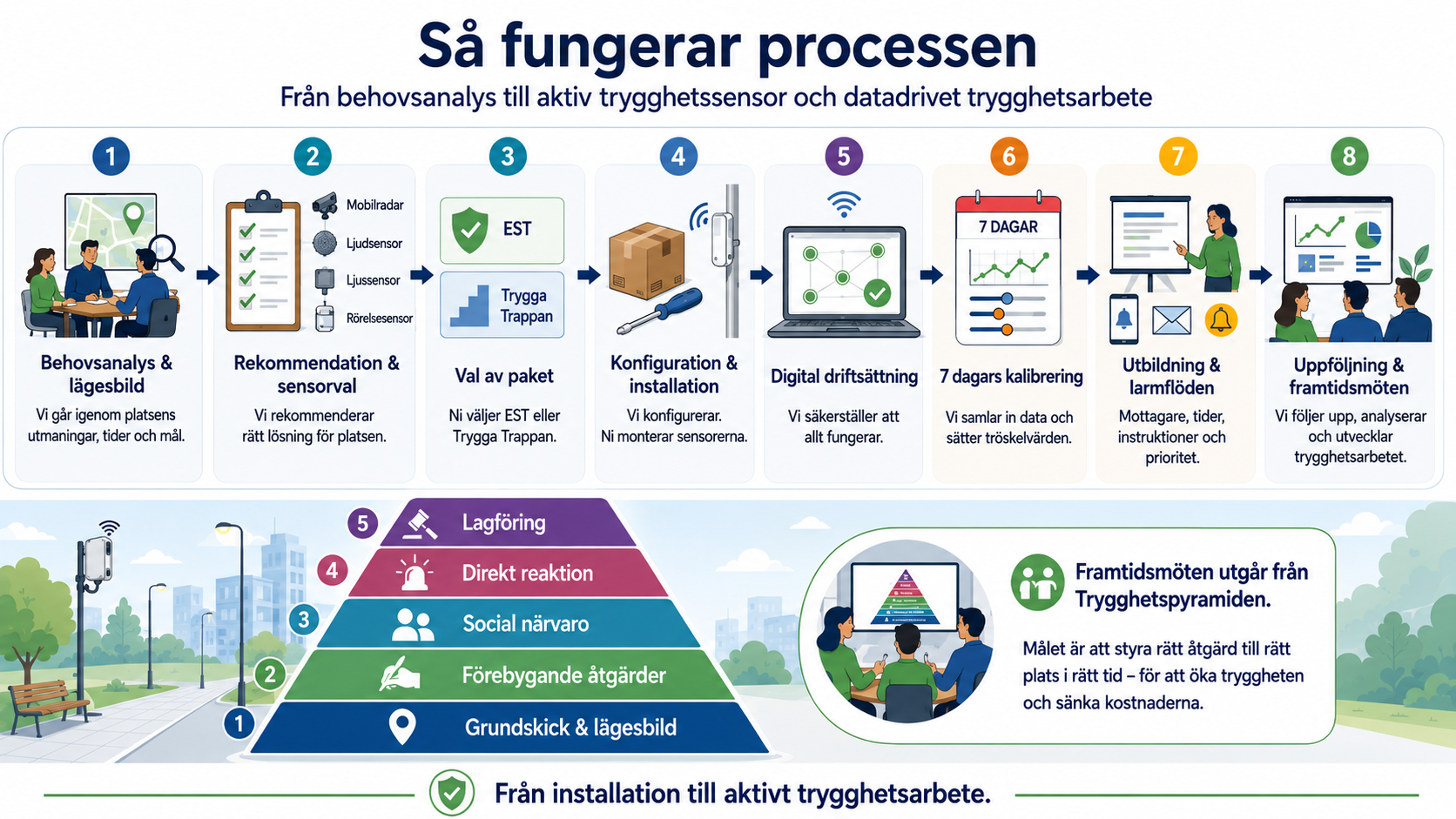 Från behovsanalys till aktiv trygghetssensor – så fungerar Collactivates process