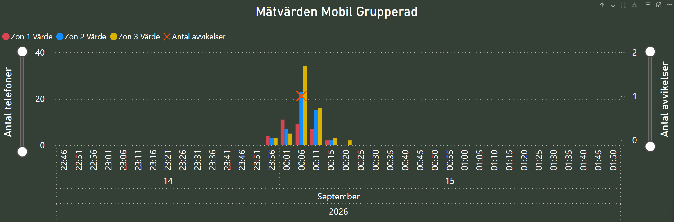 Exempel på avvikelse
