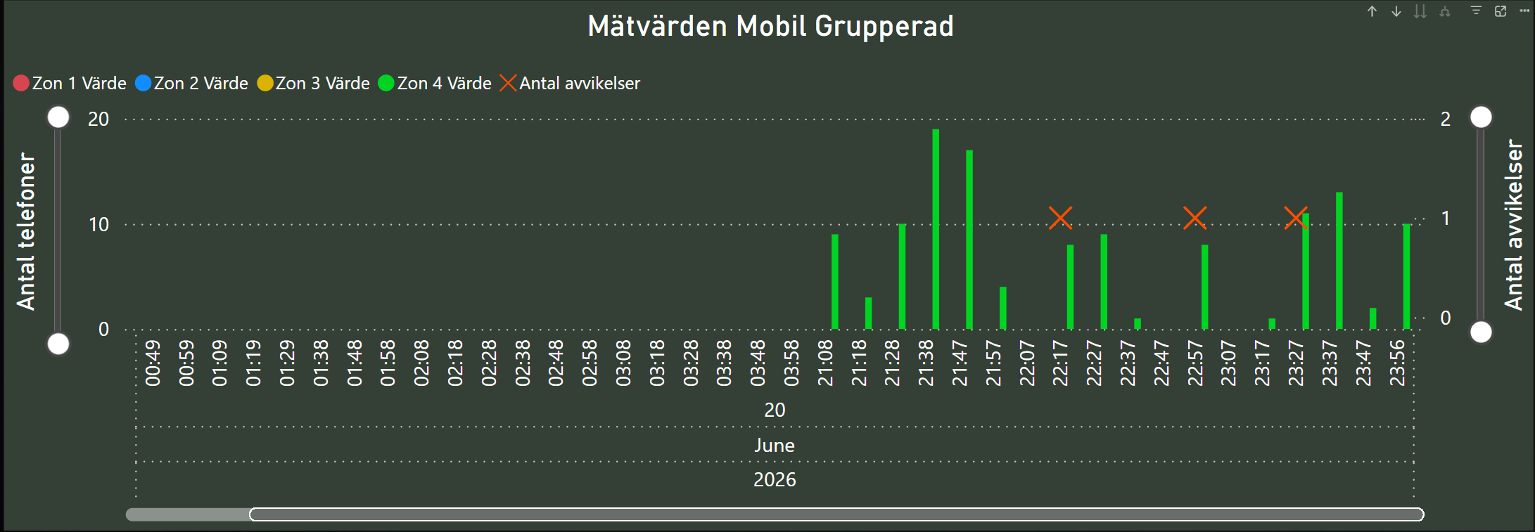 badplats avvikelse