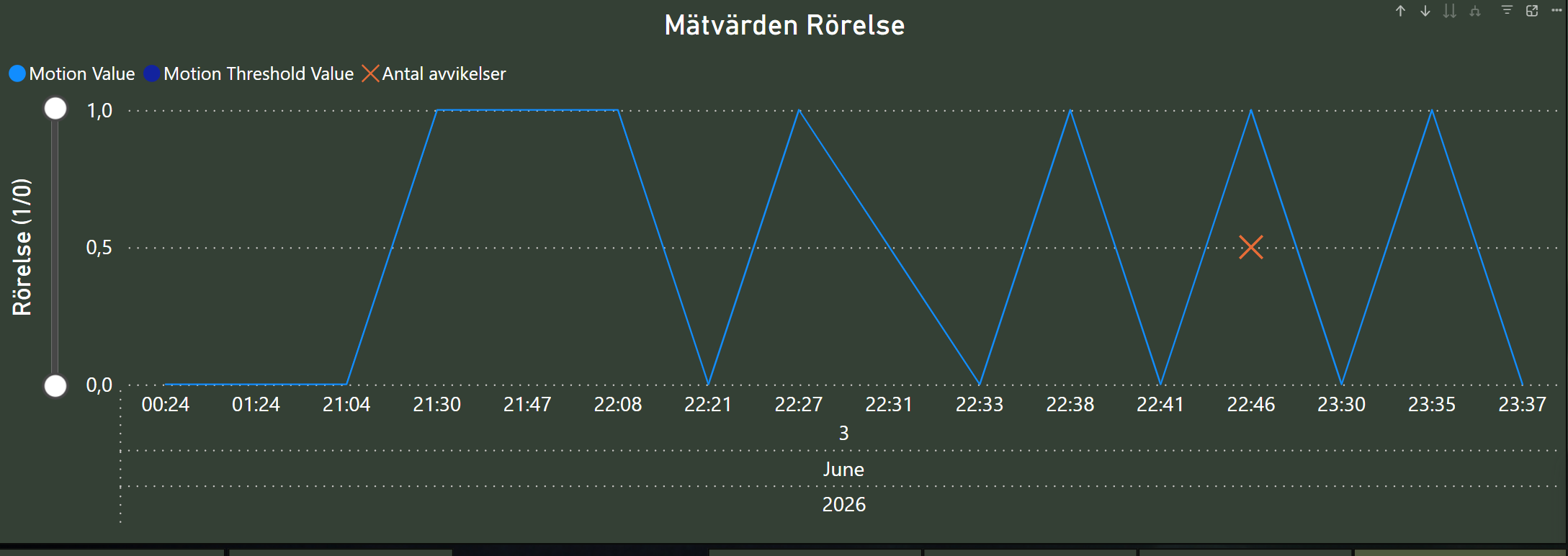 rörelse avvikelse